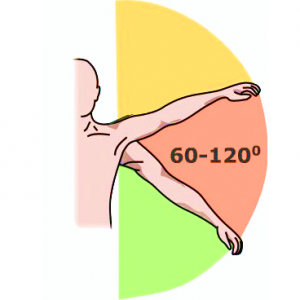 Отведение плеча на 60-120 градусов вызывает резкую боль.